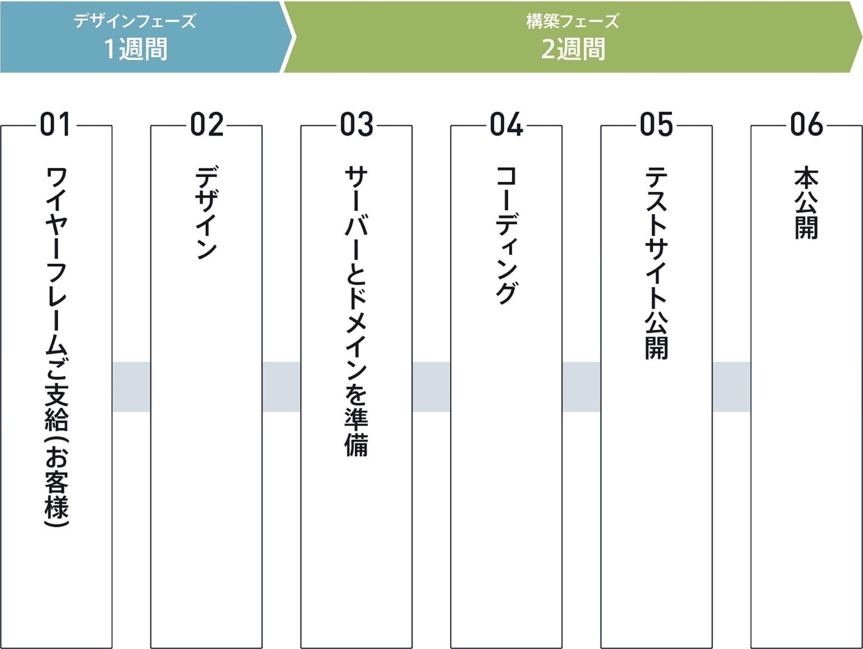 デザインフェーズ1週間（01.ワイヤフレームご支給、02.デザイン）｜構築フェーズ2週間（03.サーバーとドメインを準備、04.コーディング、05.テストサイト公開、06.本公開）